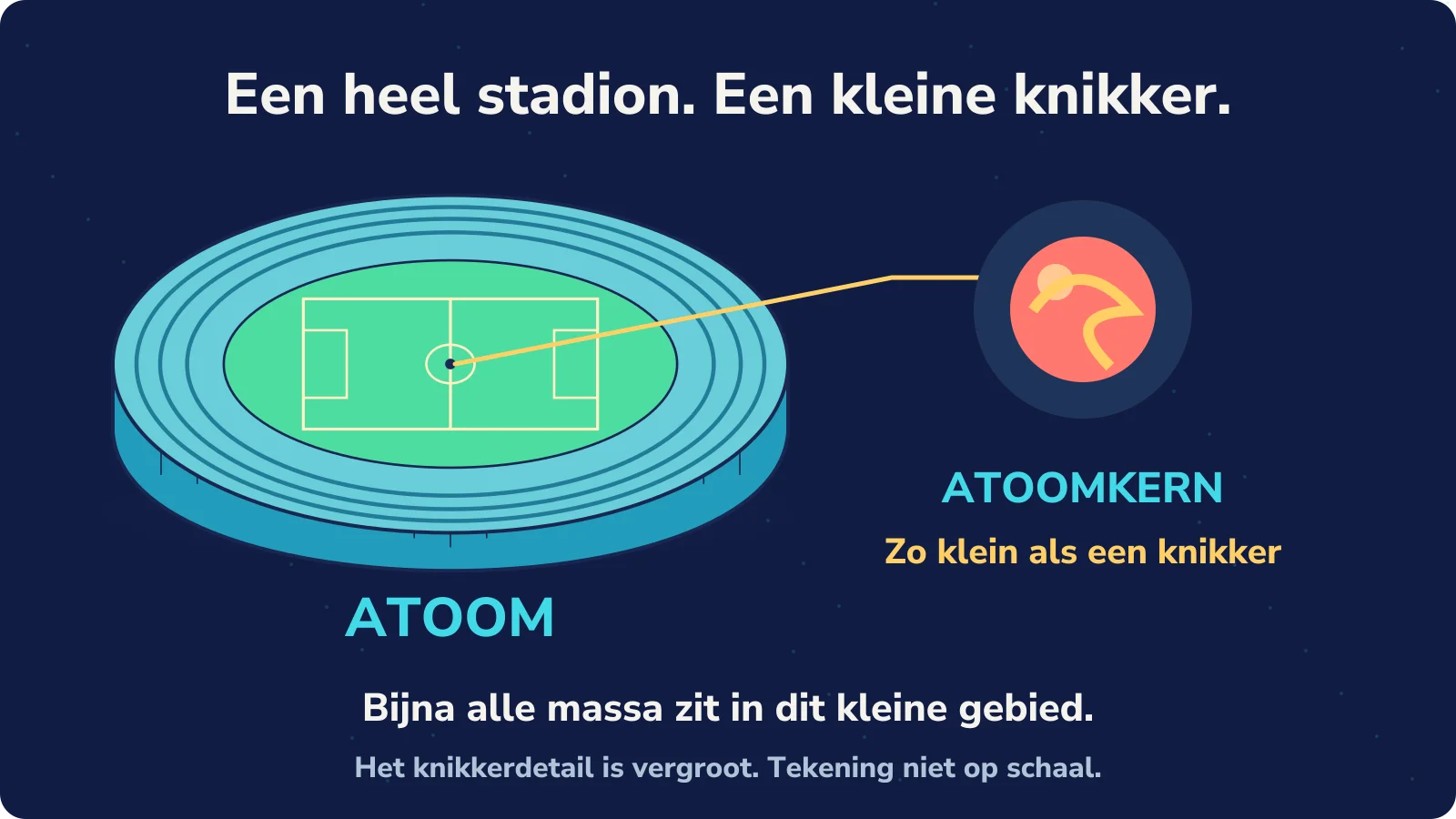 Stel je een atoom zo groot als een stadion voor, met een kern zo klein als een knikker in het midden. Het detail is vergroot.