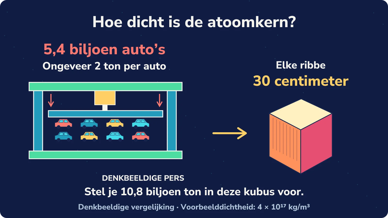 Een denkbeeldige pers brengt de massa van 5,4 biljoen auto’s van twee ton samen in een kubus met ribben van 30 centimeter.